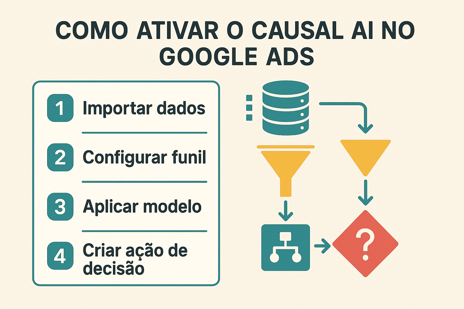Checklist visual e fluxo em blocos representando etapas de adoção do Google Ads Causal AI, com ícones de dados e funil de conversão.