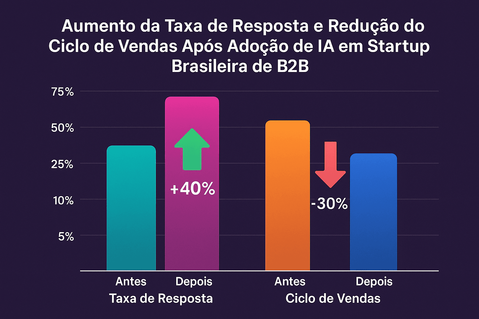 Exemplo Prático de Ajuste Dinâmico de Pitch Gráfico mockup mostrando evolução das taxas de resposta de uma startup B2B após implementar IA generativa para ajuste de pitch em campanhas automatizadas