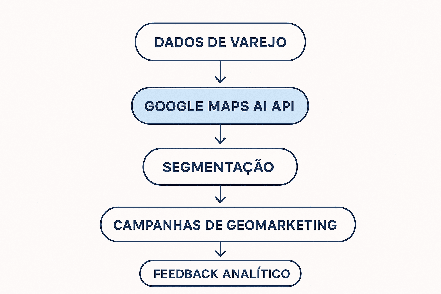 Fluxograma mostrando integração de dados do varejo físico, API do Google Maps, segmentação e disparo de campanhas de geomarketing