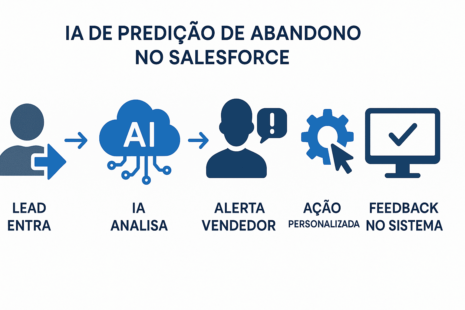 Fluxograma horizontal mostrando etapas: entrada lead - análise IA - alerta vendedor - personalização ação - feedback Salesforce