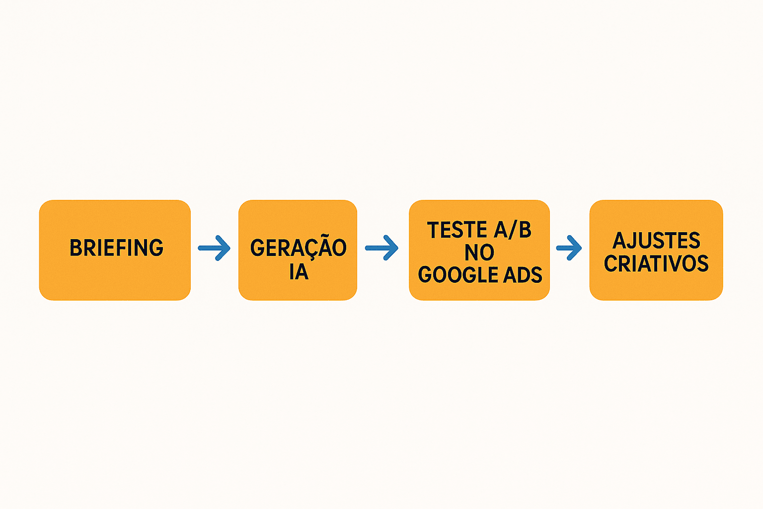 Fluxograma desenhado mostrando as etapas da integração Google Adobe IA: briefing, geração criativa automática, testes A/B e ajustes de performance.