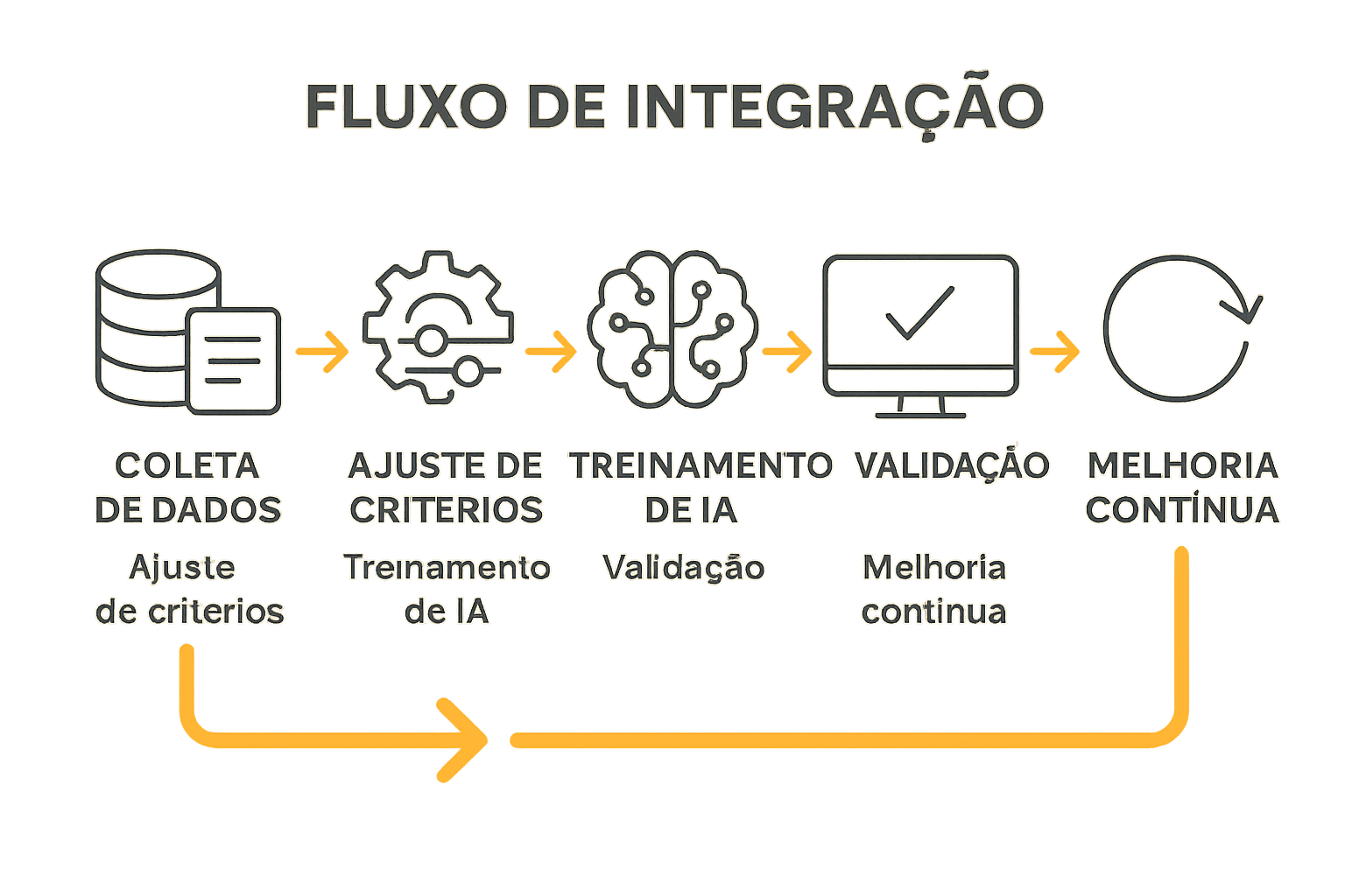 Diagrama em cinco etapas mostrando como integrar IA e automação no lead scoring B2B, desde coleta de dados até feedback de vendas