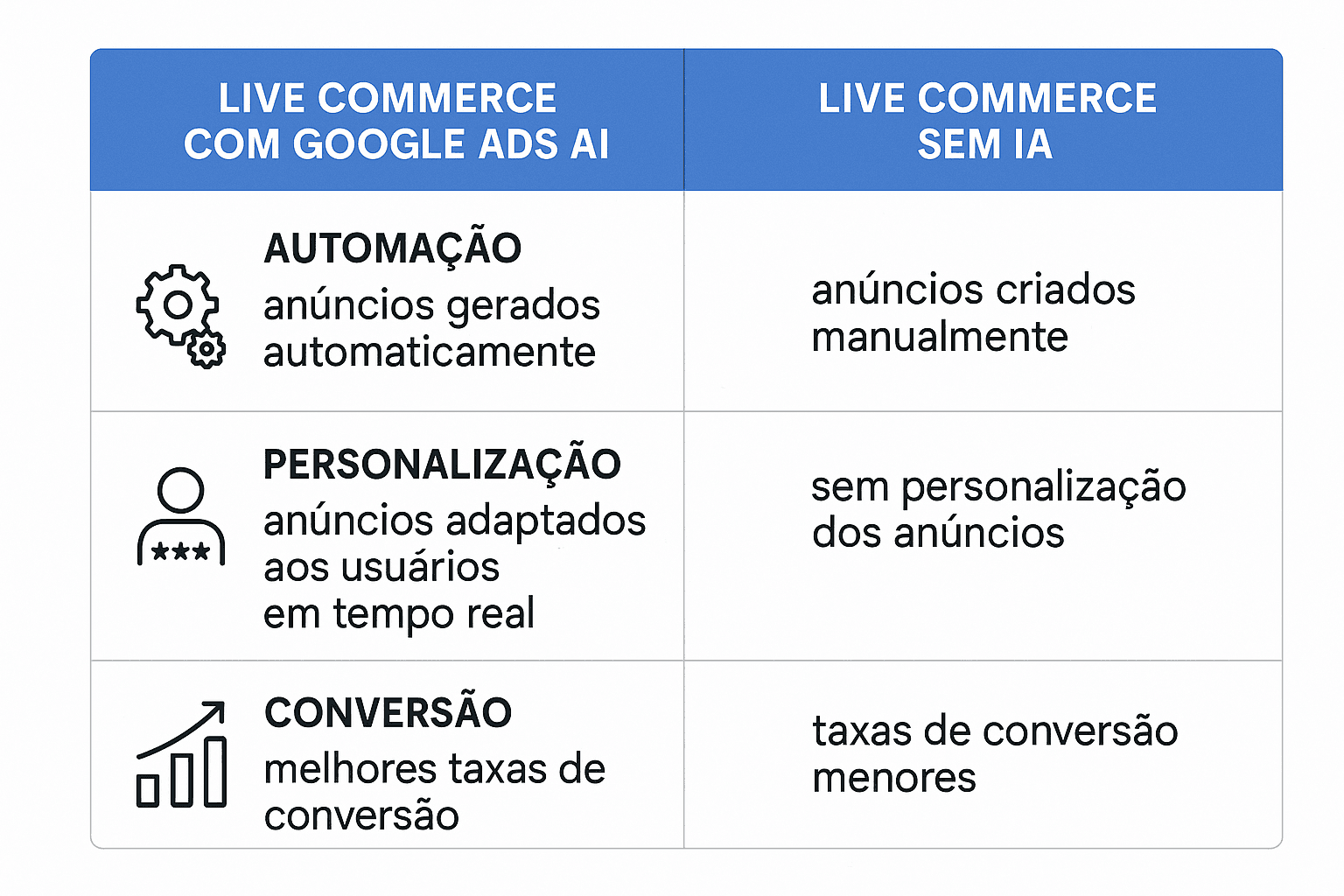 Tabela visual comparando resultados de live commerce com e sem integração de IA do Google Ads