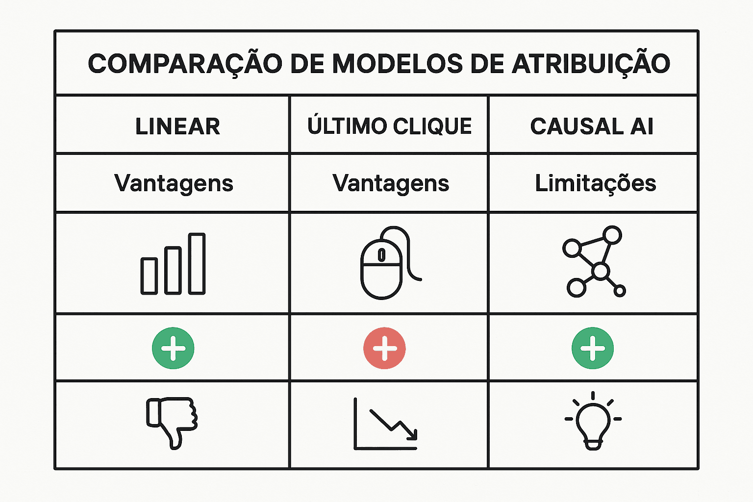 Tabela resumindo diferenças entre modelos de atribuição linear, último clique e causal AI para campanhas digitais.