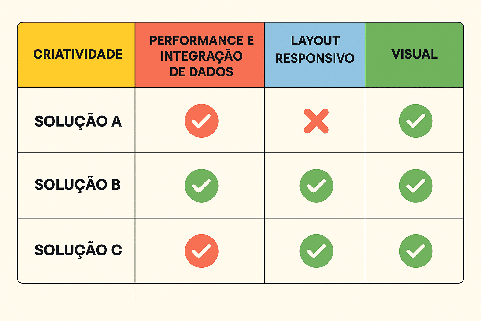 Tabela visual comparando vantagens e limitações entre integração nativa Google Adobe IA, ferramentas separadas e plataformas genéricas.