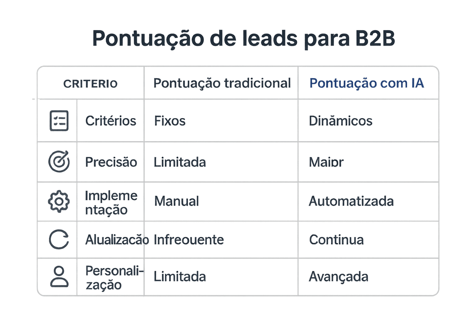 Tabela visual simples diferencia resultados do lead scoring tradicional versus IA no contexto B2B