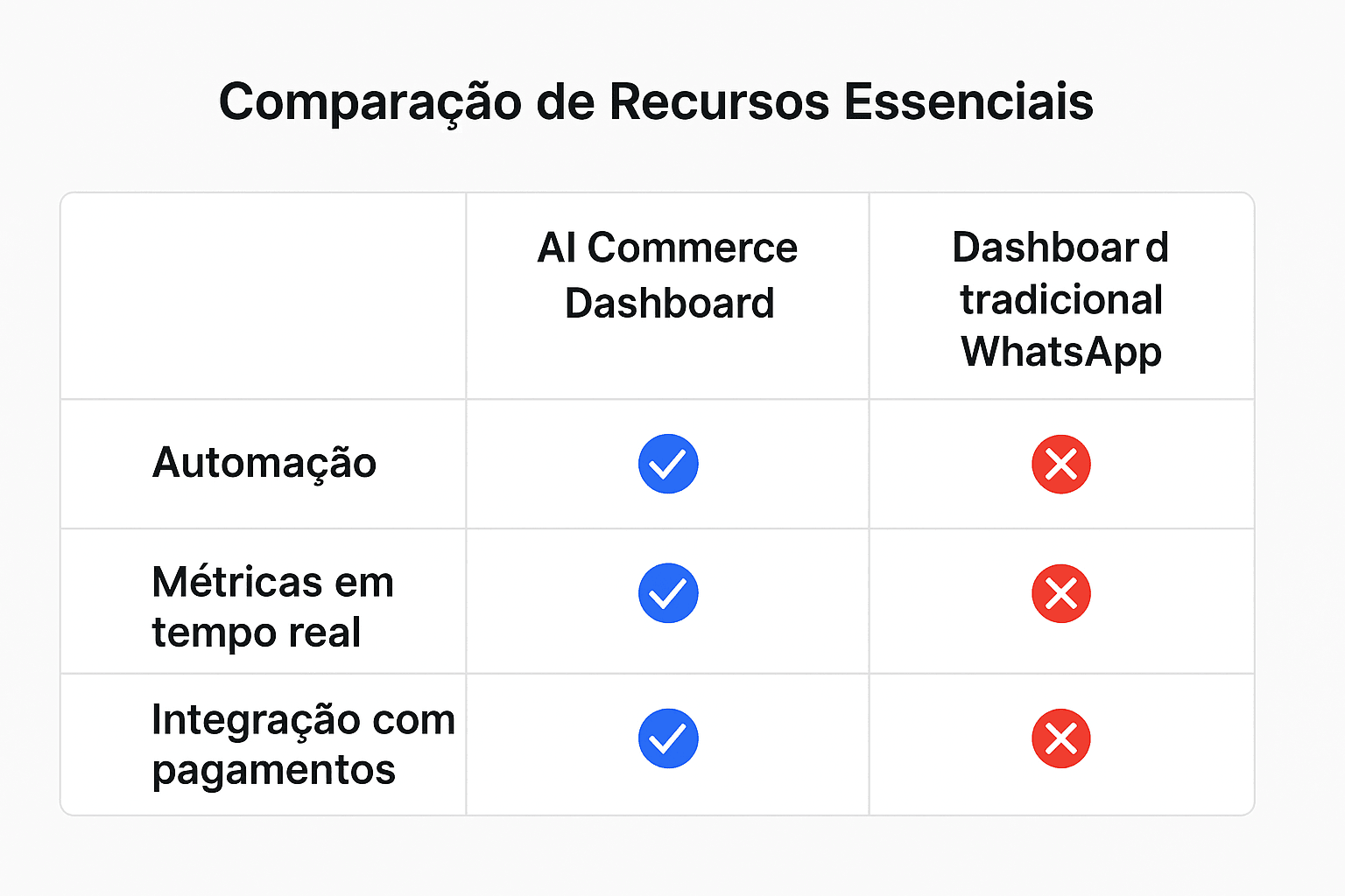 Tabela comparativa das soluções de dashboard para vendas no WhatsApp Tabela comparando funcionalidades do AI Commerce Dashboard versus painéis tradicionais no WhatsApp