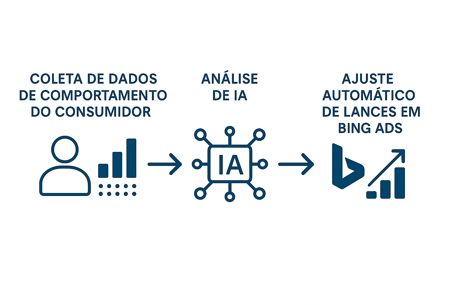 Diagrama ilustrando fluxo de dados comportamentais capturados por IA em Bing Ads durante uma campanha B2C