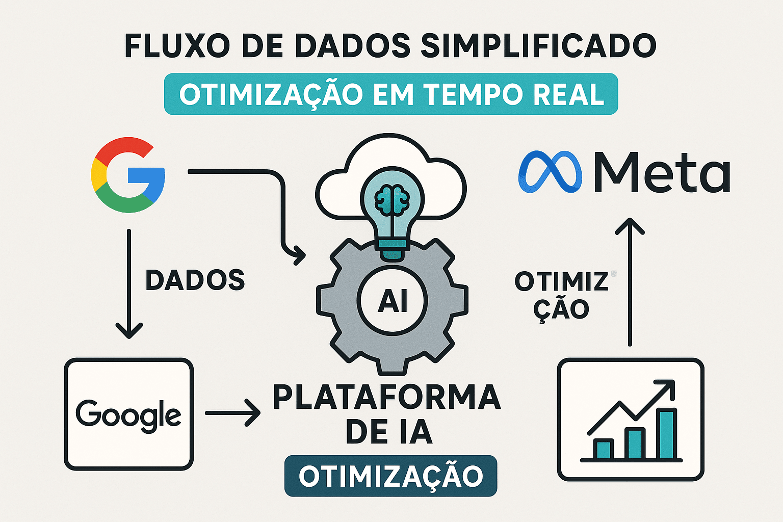 Diagrama mostrando fluxo de dados entre plataformas Google, Meta e ferramenta de IA centralizada