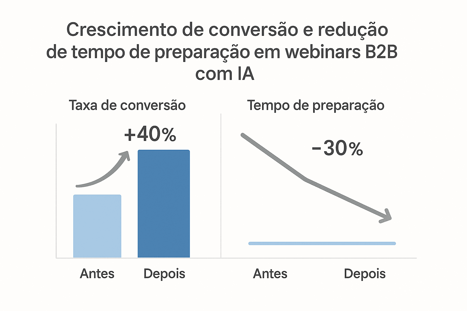 Gráfico de barras comparando resultados de webinars B2B antes e depois da automação com IA generativa
