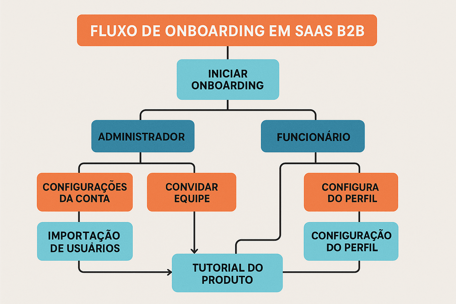 Fluxograma representando o início do onboarding B2B personalizado, com ramificações baseadas no perfil do usuário.