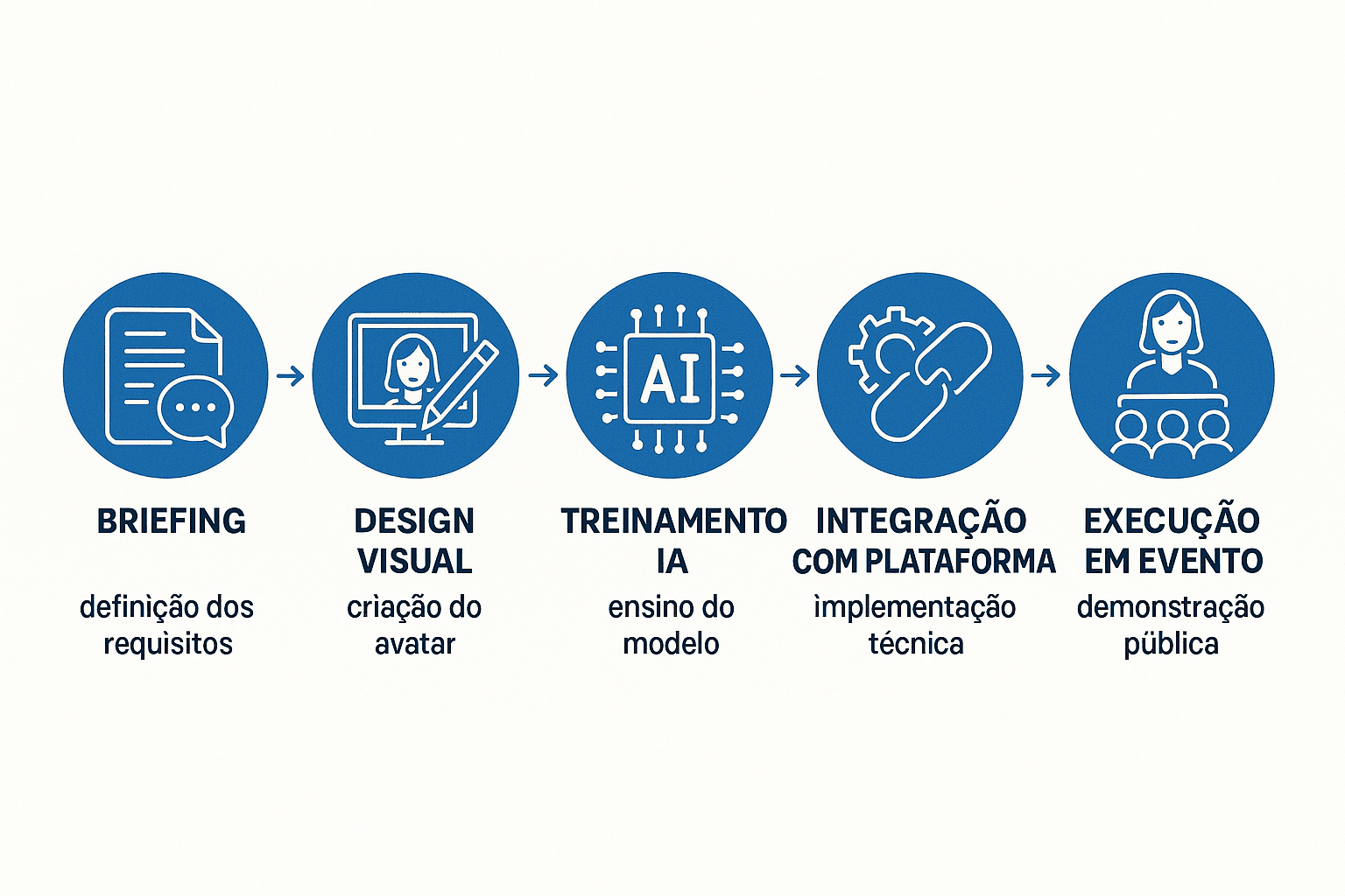 Diagrama de etapas para implementação de avatar holográfico IA em evento B2B: briefing, design, treinamento, integração, demo ao vivo