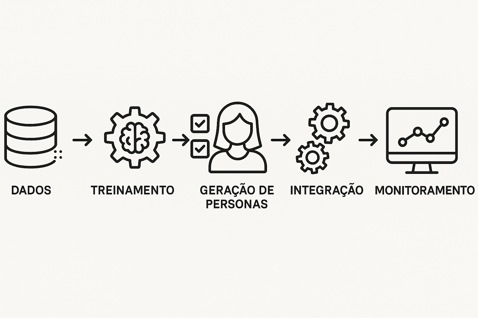 Diagrama mostrando etapas: coleta de dados, treinamento AI, geração de personas e integração com as campanhas B2C