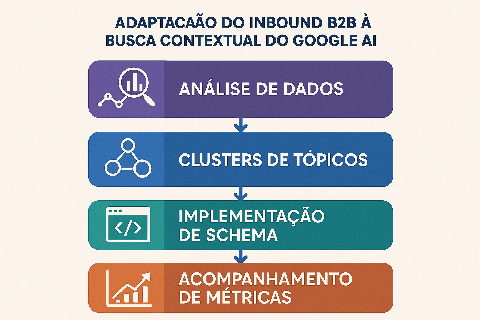 Fluxograma em 4 passos para adaptar o inbound B2B ao Search AI Contextual, incluindo análise de dados, agrupamento de temas, implementação de schema e acompanhamento de métricas.