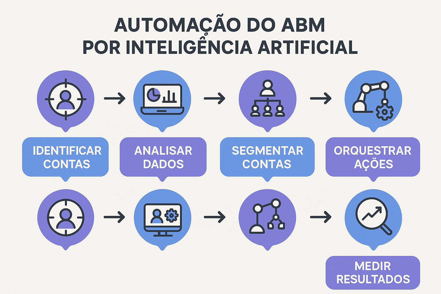 Fluxograma ilustrado com etapas do ABM automatizado por IA: identificação, monitoramento, priorização, personalização, alerta ao vendedor e análise dos resultados.