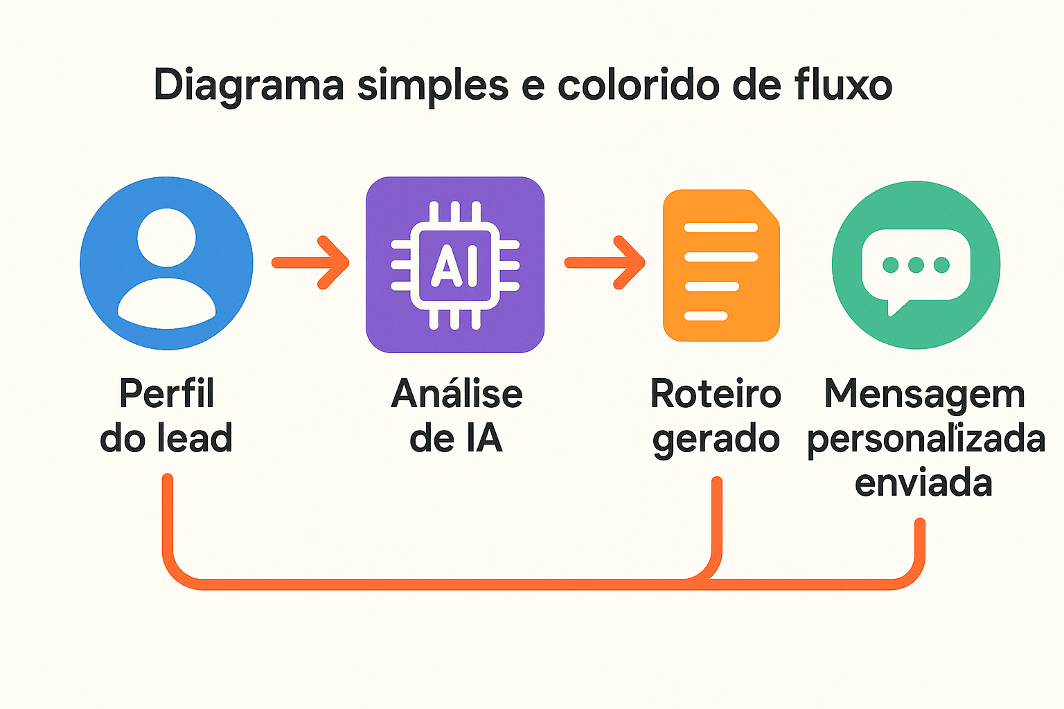 Fluxograma mostrando etapas do uso de IA generativa do LinkedIn para criar e enviar roteiros comerciais B2B