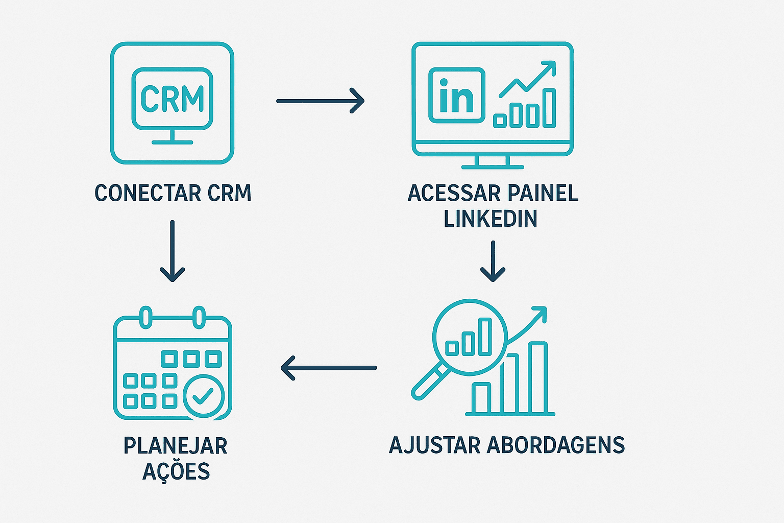Fluxograma mostrando as etapas para ativar e analisar benchmarks automáticos via IA no LinkedIn Sales Navigator para equipe B2B.