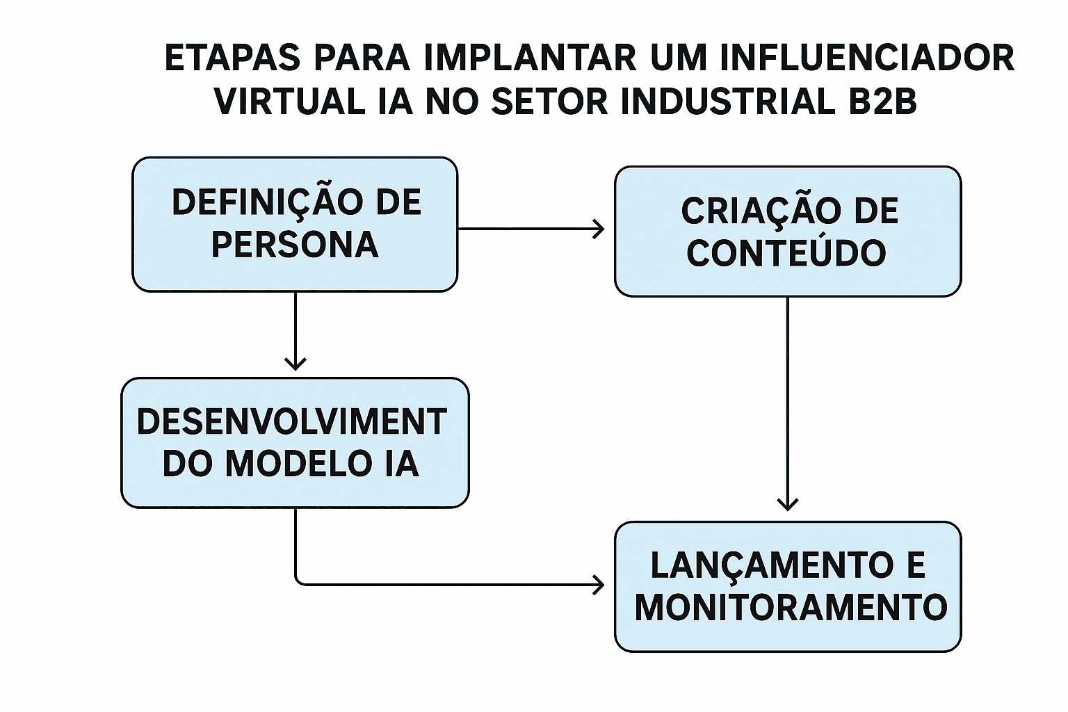 Diagrama ilustrando as etapas para criar e ativar um influenciador virtual IA em estratégia B2B industrial