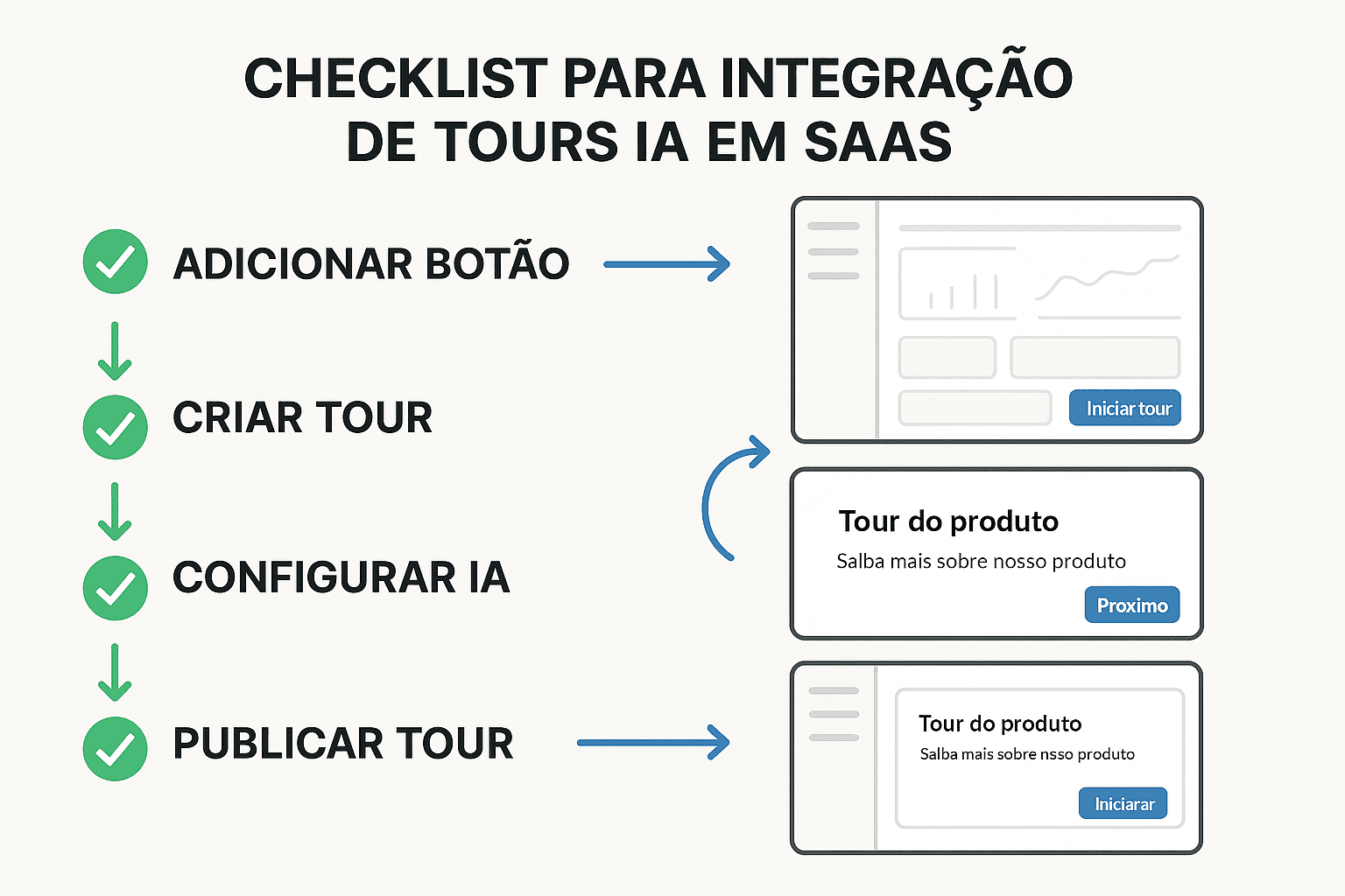 Checklist visual ao lado de uma simulação de dashboard SaaS, ambos ligados por setas a etapas de um tour interativo com IA.