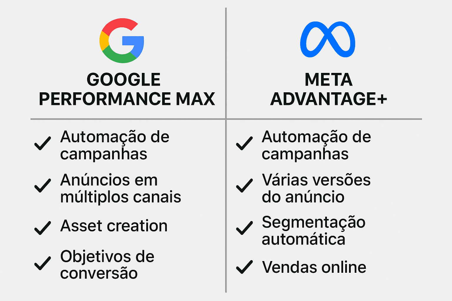 Tabela visual comparando recursos de IA do Google Performance Max e Meta Advantage+