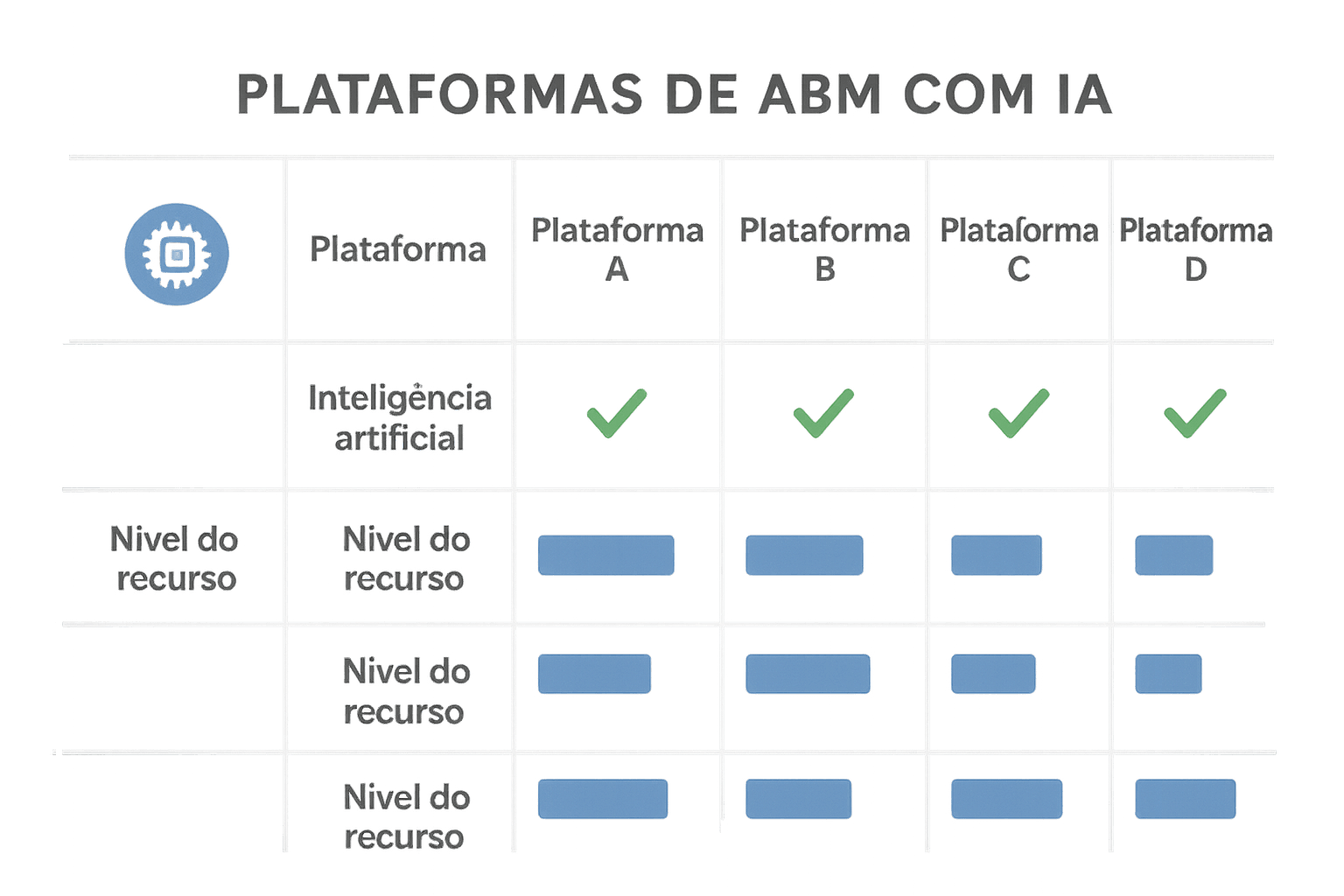 Tabela visual comparando recursos de plataformas de ABM com IA, com destaque para sinais em tempo real, personalização e níveis de integração.