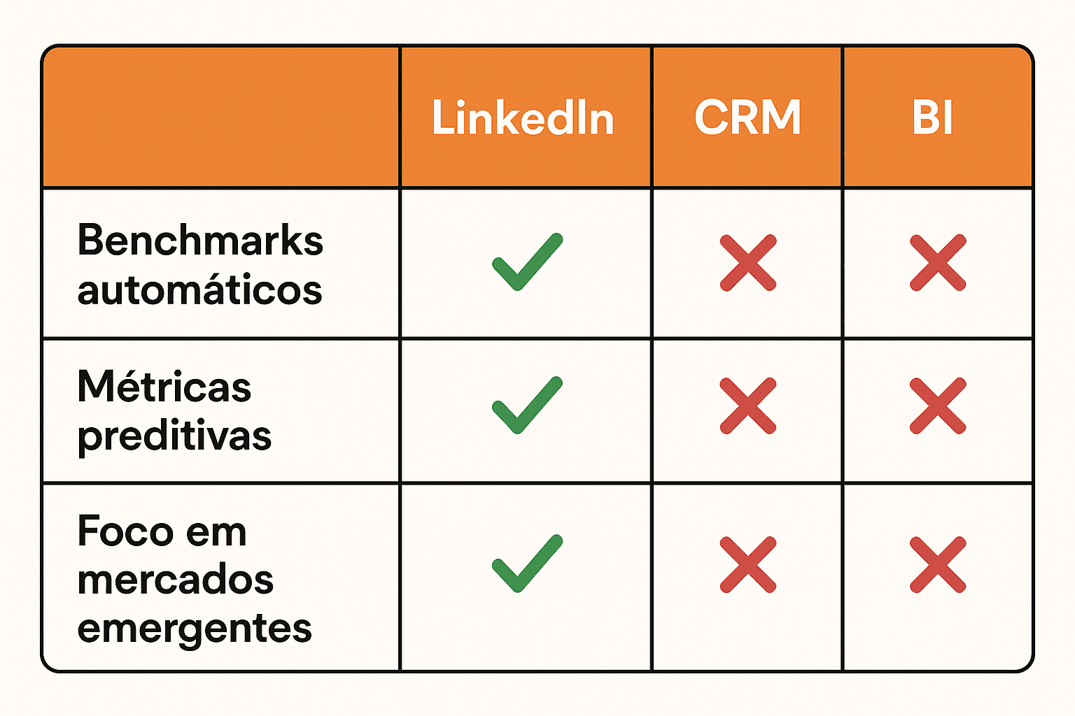Tabela visual comparando as funções e benefícios dos benchmarks automáticos do LinkedIn com soluções de CRM e BI convencionais.