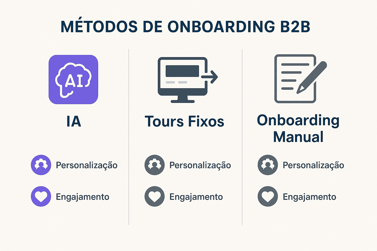 Tabela visual comparando onboarding via IA, tours fixos e manuais, com ícones de personalização e gamificação.